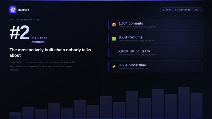 A dark-themed Injective developer activity dashboard highlights the chain's #2 ranking in L1 code commits, featuring metrics like 1,684 commits across 82 core repositories, $55B+ total trading volume, 5,000+ iBuild users, and a 0.65s block time, visually reinforcing the post's claim that Injective is the "most actively built chain" ranking 2nd among all Layer 1s by GitHub commits over the past year.