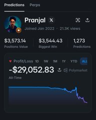 A screenshot of a Polymarket profile for 'Pranjxl' showing $3,573.14 positions value, 1,273 predictions, and a profit/loss chart indicating a loss of -$29,052.83.