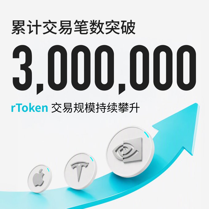 The graphic highlights that rToken’s cumulative trading transactions have exceeded 3,000,000, with a rising blue arrow illustrating continued growth. It supports the message that more investors are using rToken to gain exposure to U.S. stocks.