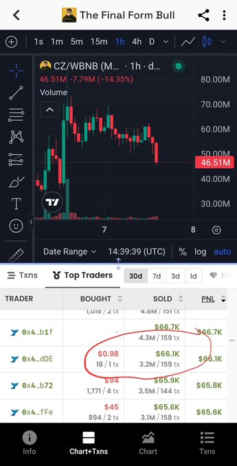 A TradingView chart of CZ/WBNB shows a trader who bought just 18 tokens for $0.98, then received a transfer of 3.2M tokens from 159 different wallets before selling the entire bag for $66.1K—a coordinated pump-and-dump exposed through the "Top Traders" tab.