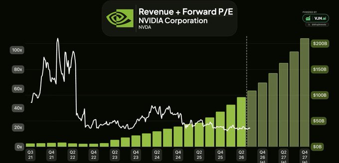A financial chart titled 'Revenue + Forward P/E NVIDIA Corporation (NVDA)' displaying stock valuation metrics from Q3 2021 through Q4 2027, showing revenue projections reaching $200B.
