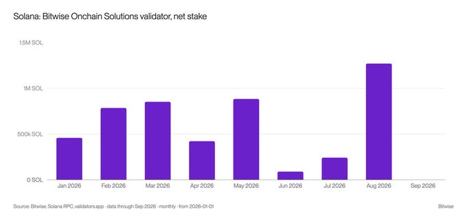 The chart titled "Solana: Bitwise Onchain Solutions validator, net stake" shows monthly net stake data from January 2026 through September 2026, with August 2026 standing out as the tallest bar at approximately 1.27M SOL—aligning with the post noting Bitwise's Onchain Solutions validator hit its highest monthly total of the year, solidifying its position as Solana's 5th largest validator.