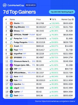 A CoinMarketCap Research infographic titled '7d Top Gainers' dated Aug 25, listing cryptocurrencies like Stacks (STX), Dog (Bitcoin) (DOG), Ethena ENA, and Trump (TRUMP) with their price changes.