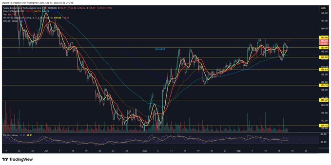 A daily candlestick chart of $SPCX with moving averages (20/50/200 EMA) shows the price recently breaking above the $155 resistance level, aligning with the post highlighting $155 as the key GEX (Gamma Exposure) heat line to break. The horizontal yellow lines mark key support/resistance levels, with the price consolidating near $156.23 after breaking above the $154.78 pivot.