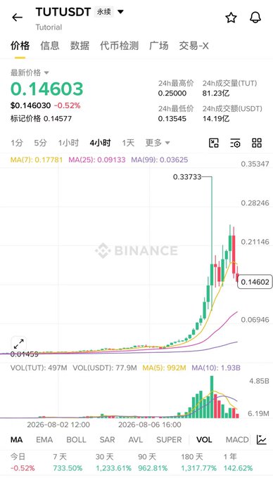 The image shows a Binance chart for TUT/USDT, displaying a current price of $0.14603 with a recent sharp rally peaking near $0.33733, accompanied by trading metrics including a 24h high of $0.25, 24h low of $0.13545, and 733.50% weekly gain—visually confirming the post's claim of a massive surge in the meme token's price and trading activity.