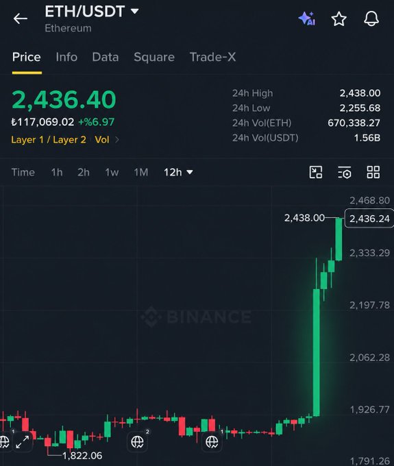 A Binance price chart for ETH/USDT shows Ethereum at $2,436.40, up 6.97% in 24 hours, with a dramatic breakout from the $1,822 consolidation zone — visually confirming the post's prediction that ETH's coiled price action would explode upward after the $2,000 level.