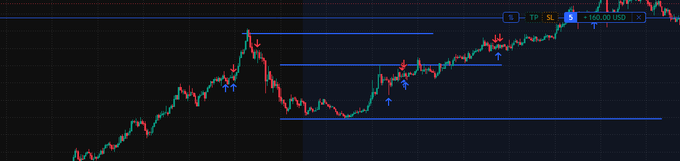 A trading chart displays price action on the TP/SL indicator reaching +140.00 USD, showing candlestick patterns with blue and red arrows marking trend movements.