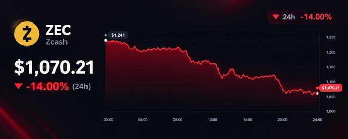 A dark-themed price chart displays ZEC (Zcash) at $1,070.21, showing a significant downward trend with a 24-hour loss of -14.00%.