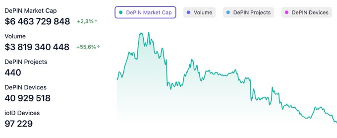 A cryptocurrency market dashboard showing DePIN Market Cap at $6,463,729,848 (+2.3%), Volume at $3,819,340,448 (+55.6%), 440 DePIN Projects, 40,929,518 DePIN Devices, and 97,229 ioID Devices, with a teal line chart displaying the downward trend.