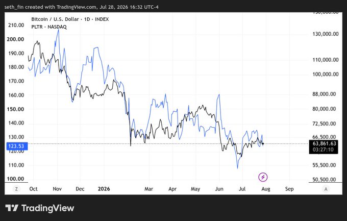 A TradingView chart from July 28, 2026 compares Palantir (PLTR, blue) and Bitcoin/USD (black) since late 2025, showing both assets trending downward with correlated movements—PLTR currently at $123.33 and Bitcoin at $63,861.63. The chart visualizes the post's observation that the two assets have moved in striking parallel over the period.