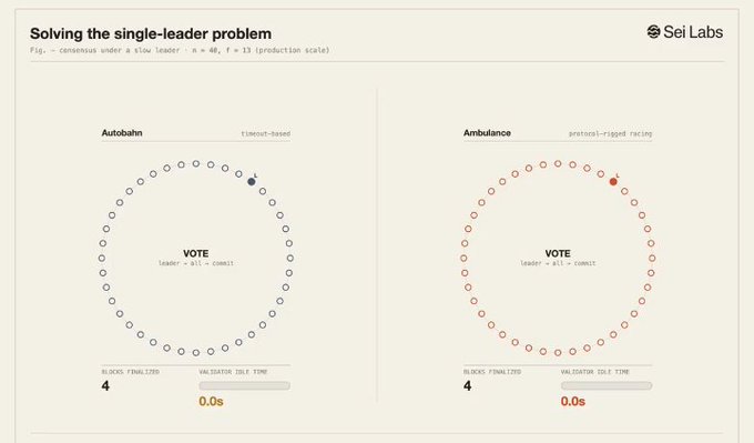 A side-by-side comparison from Sei Labs illustrating the "single-leader problem" with 48 validators and 13-block production scale, showing Autobahn (timeout-based, 4 blocks finalized, 0.0s validator idle time) on the left and Ambulance (penalty-rigged racing, same metrics) on the right—both demonstrating consensus under a slow leader. The visualization supports the post's claim that Ambulance replaces Autobahn as a consensus upgrade for Sei ($SEI), reducing latency during network delays.