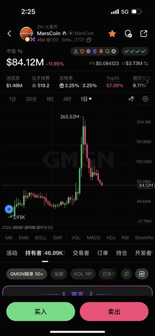 A mobile phone screenshot of a cryptocurrency trading app showing the token 'MarsCoin (GMN)' with a market value of $84.12M, a price chart with a sharp spike to 265.52M, and buy/sell buttons in Chinese ('买入' and '卖出').
