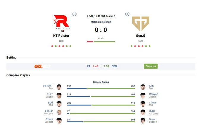 An esports betting page for a League of Legends match between KT Rolster and Gen.G on 7 JUL, 16:00 BCT, Best of 3, showing odds of 2.40 for KT and 1.54 for GEN, with player ratings comparison between PerfectT, Cuzz, Bdd, FenRir, Effort and Kiin, Canyon, Chovy, Ruler, Duro.