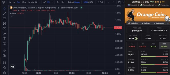 A TradingView candlestick chart displays ORANGE/SOL on PumpSwap with a market cap of $1.17M, currently down 0.46% on 5-minute intervals, supporting the post's claim that the $ORANGE token has just launched on Solana. The chart shows significant volatility since its 10:45 debut, peaking near $1.80M market cap before settling around $1.17M with $84K liquidity and $2.1M 24-hour volume.