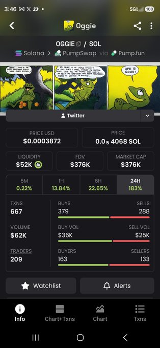 A mobile screenshot of the OGGIE (Solana) token page on a crypto tracking app shows a current price of $0.0003872 and a market cap of $376K, with notable 24-hour gains of 183% and 22.65% over 6 hours, suggesting a recent pump that the post frames as part of an emerging community-driven "social experiment" to reach a $500M market cap.