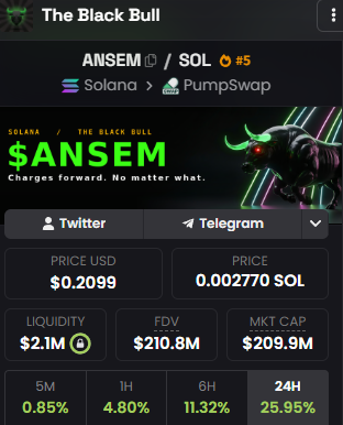 A mobile screen showing the "$ANSEM" memecoin trading page on PumpSwap (Solana), priced at $0.2099 with a $209.9M market cap, supporting the post's excitement about a "fun week" for the token by displaying its strong 25.95% 24-hour price surge.