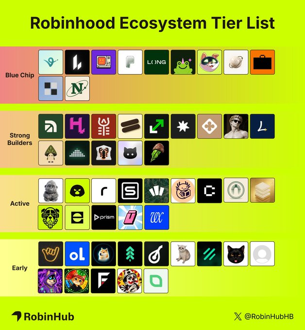 The image is a tier list titled "Robinhood Ecosystem Tier List," ranking various projects within the ecosystem into four tiers: Blue Chip, Strong Builders, Active, and Early, with logos representing each project (including Virtuals, Lighter, bankr, LONG, ArtificiallyInu, orb, and others) arranged in colored rows against a bright green background. It visually categorizes the ecosystem projects referenced in the accompanying post, with the post listing the top "Blue Chip" and "Strong Builders" accounts tagged in the tier list.