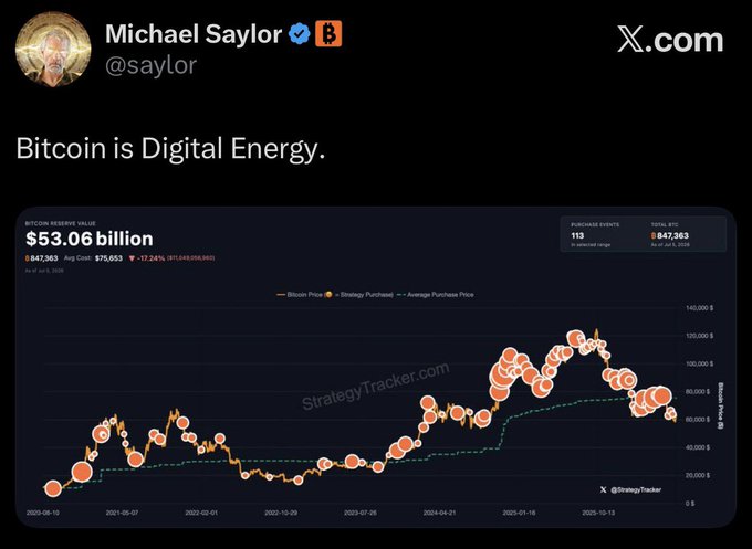 Michael Saylor (@saylor) X.com post stating 'Bitcoin is Digital Energy' with a StrategyTracker chart showing MicroStrategy's $53.06 billion Bitcoin reserve value and 847,363 BTC holdings.