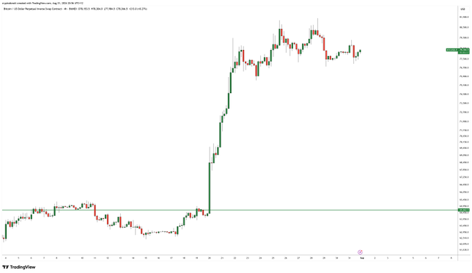 The image shows a BTC/USD (Bitcoin) 1-day candlestick chart from TradingView displaying a significant upward price movement from around $64,000 to a peak near $71,000, illustrating the strong rally that traders would want to "lock in" profits from before any potential reversal.