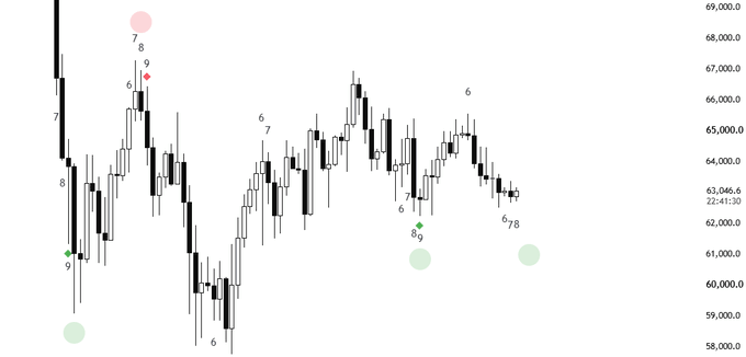 A BTC/USD daily candlestick chart showing price action around the 60,000–69,000 range, annotated with cycle counts (numbers like 6, 7, 8, 9) marking peak/trough reversal points, visually supporting the claim that daily candle cycles often bottom around the 9 count. A green "9" marker near $61,000 highlights a recent potential reversal point.