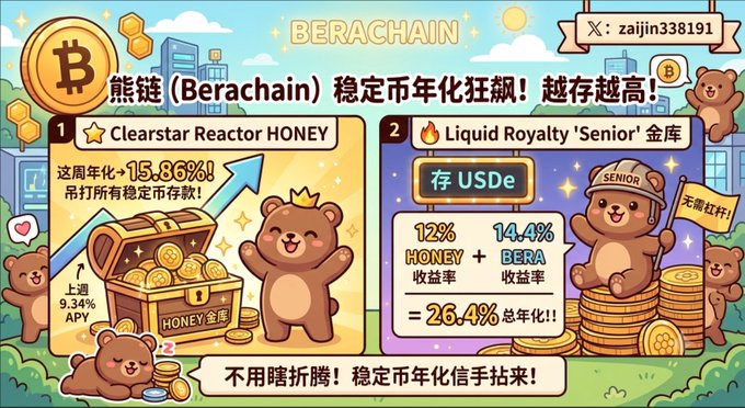 A Chinese-language promotional graphic for 'BERACHAIN' featuring two bear mascots advertising stablecoin yields: '1. Clearstar Reactor HONEY' showing '这周年化 15.86%!' and 'Liquid Royalty Senior 金库' showing '存 USDe' with '12% HONEY + 14.4% BERA = 26.4% 总年化!!' and 'X: zaijin338191' in the top right.