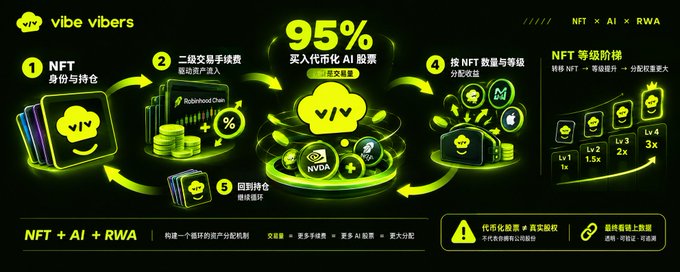 Promotional infographic for 'vibe vibers' featuring NFT, AI, and RWA branding, highlighting 95% AI stocks and a five-step NFT trading process with Chinese text.