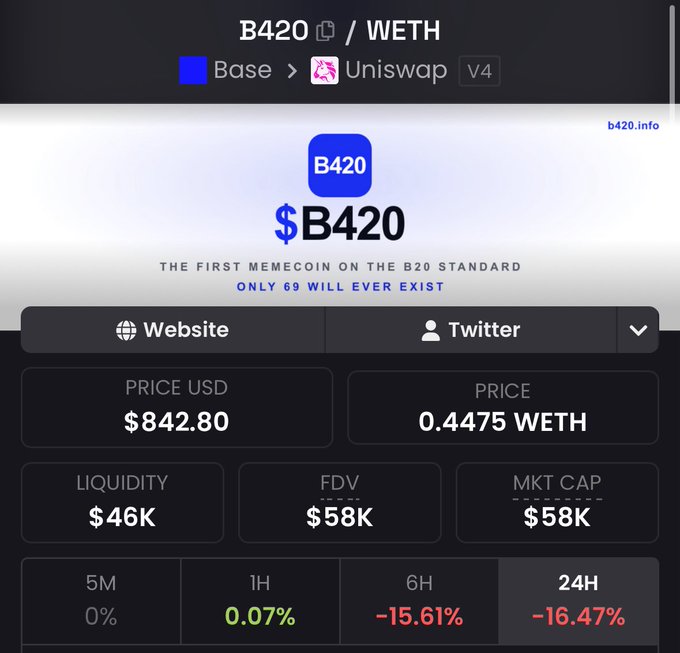 A B420 token price page shows B420/WETH on Base Uniswap V4, priced at $842.80 or 0.4475 WETH, with $46K liquidity and a $58K market cap. The post “jeets out” likely celebrates holders as the token’s price shows a 16.47% 24H gain.