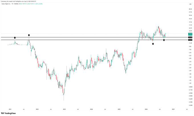 A TradingView weekly candlestick chart for Cipher Digital Inc. ($CIFR) showing price action from 2021 through 2027, with the current price around $16.43 and notable support/resistance levels marked by arrows near the $12-15 range. The chart illustrates a dramatic decline from 2021 highs, a long bottoming period through 2022-2024, and a sharp rally beginning in 2025 to current highs.