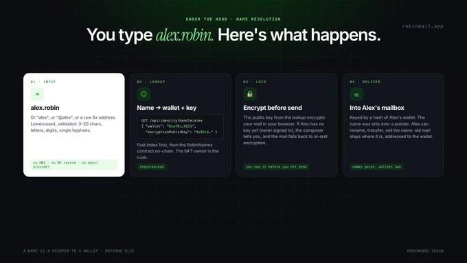 An infographic from robinmail.app titled "You type alex.robin. Here's what happens." explains under-the-hood name resolution in four steps: Input, Lookup (Name → wallet + key), Lock (Encrypt before send), and Deliver (Into Alex's mailbox) on the Robinhood Chain.