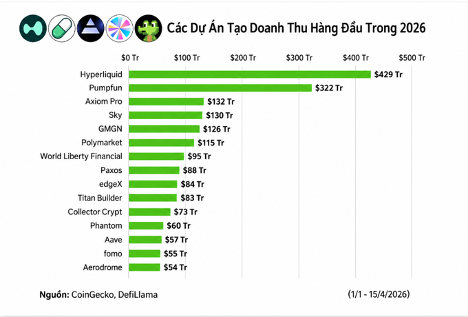 A bar chart titled 'Các Dự Án Tạo Doanh Thu Hàng Đầu Trong 2026' in Vietnamese, ranking cryptocurrency projects by revenue, with Hyperliquid leading at $429 Tr and Pumpfun at $322 Tr, sourced from CoinGecko and DefiLlama.