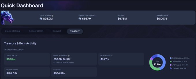 A Quick Dashboard showing QuickSwap Treasury holdings with a total value of $3.94M, including $232.3M QUICK (32.5%-25.84% of supply), $184.03k LP (POLYGON), $534.59k LP (BASE), and $1.47M in other assets, with overall metrics showing 898.9M total supply, 666.7M circulating supply, $6.78M FDV, and a market price of $0.0075.