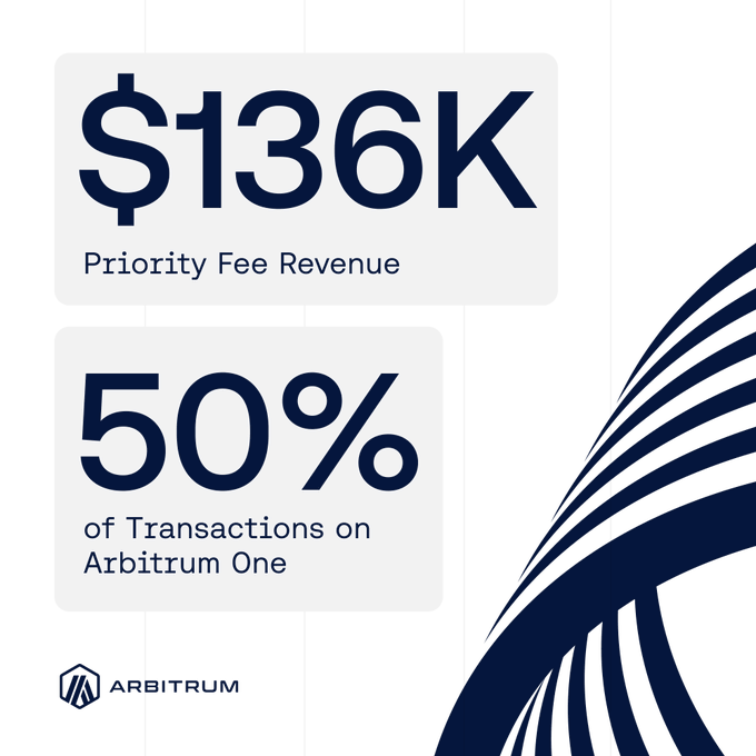 An Arbitrum-branded graphic highlights "$136K Priority Fee Revenue" and "50% of Transactions on Arbitrum One," visually reinforcing the post's message about PGA's strong first-week performance and widespread priority fee adoption on the network.