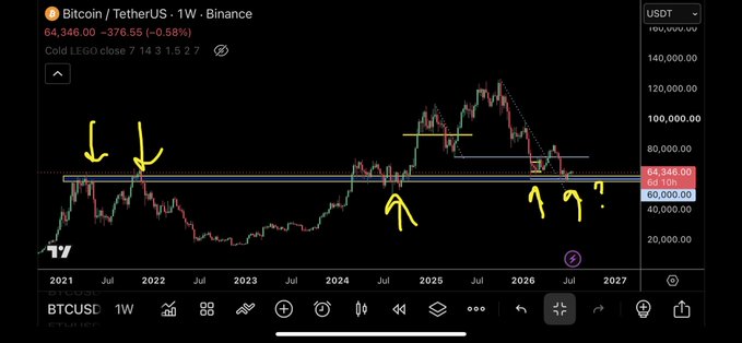 A weekly Bitcoin/TetherUS chart on Binance showing BTCUSD trading at 64,346.00, with yellow arrows marking key price reactions at a major horizontal support/resistance zone around the 60,000–65,000 area, illustrating the concept of resistance flipping into support.