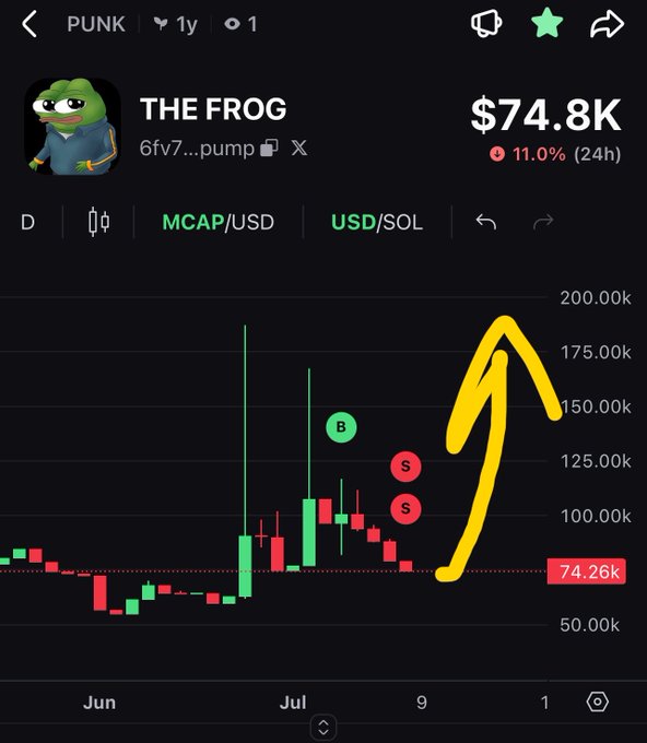 A cryptocurrency price chart for 'THE FROG' (ticker: PUNK) showing a market cap of $74.8K with an 11.0% 24-hour decline, featuring hand-drawn yellow arrows and green/red trading markers.