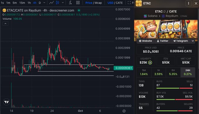 A trading chart from dexscreener.com shows ETAC/CATE on Raydium with price at 0.00009361 USD (+2.06%), 24h volume of $13K, liquidity of $25K, and 117 traders, displayed alongside token statistics.