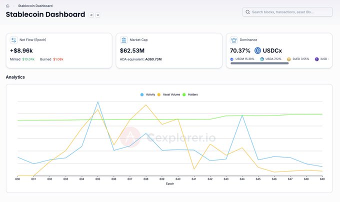 A Stablecoin Dashboard showing a $62.53M market cap (A360.73M ADA equivalent), $8.96k net flow per epoch with $19.04k minted and $1.08k burned, and 70.37% dominance by USDCx (outpacing USDM at 15.39%, USDA at 7.12%, DJED at 3.55%, and USD at... ), with an analytics chart tracking Activity, Asset Volume, and Holders across epochs 630-649, visually confirming the steady growth and dominance milestone referenced in the update.