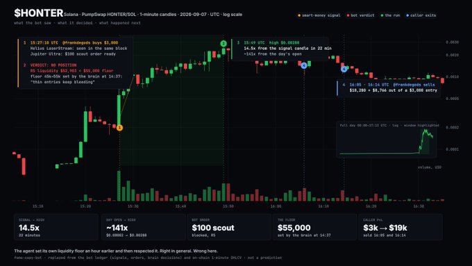 The image shows a $HONTER/SOL candlestick chart on a platform called SHONTER, tracking smart money signals and trader exits over a brief window around 15:58-16:35 UTC, with the token price peaking near $0.00269 before crashing and a small rebound to $0.0002 visible. Key annotations highlight trades including a $5,000 scout, $3k-$19k swings, and ~14x liquidity changes, reflecting the creator's real-time testing of their smart money tracking bot as they iterated through losses ($5k then another $3k) chasing the elusive edge on Solana meme tokens.