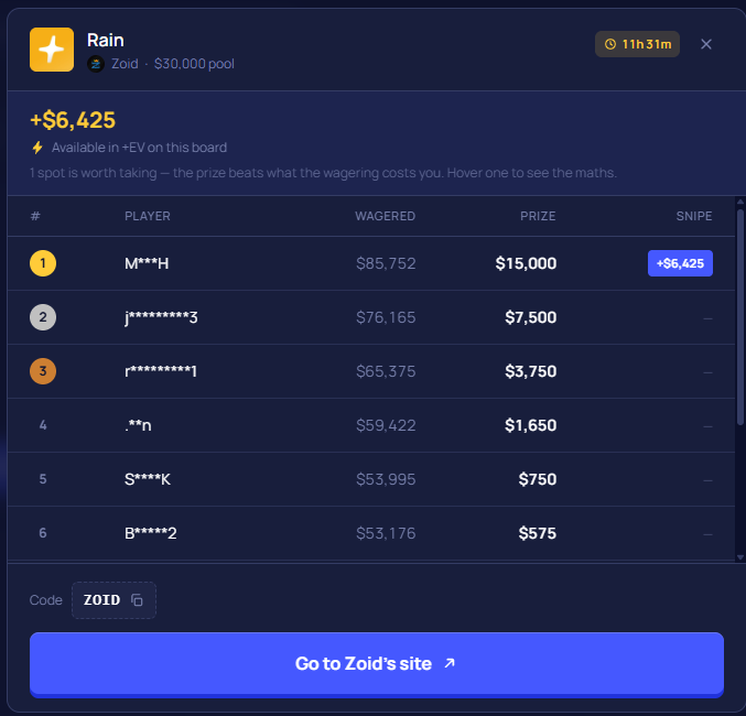A wagering interface titled 'Rain' showing a $30,000 pool with a potential +$6,425 EV, listing players and their wagers/prizes, with a 'Go to Zoid's site' button and code 'ZOID'.