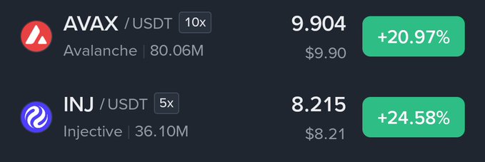 A cryptocurrency trading interface displaying AVAX/USDT at $9.904 (+20.97%) and INJ/USDT at $8.215 (+24.58%) with their respective leverage and volume metrics.