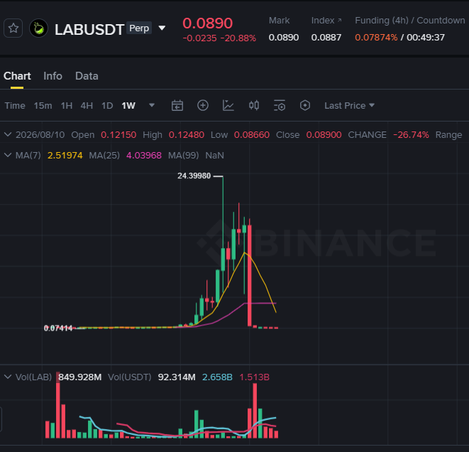 Binance perpetual futures chart for LABUSDT showing a price of 0.0890 with a -20.88% change, displaying candlestick data and moving averages.