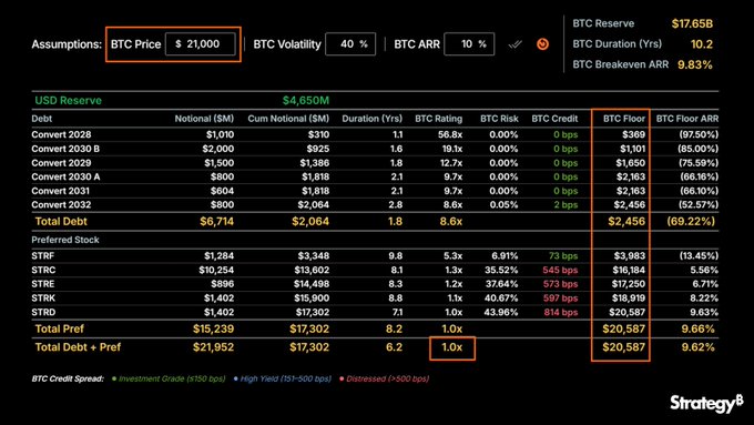 A financial dashboard from Strategy displays USD Reserve debt and preferred stock instruments under a stress-test assumption of BTC Price at $21,000 and 40% volatility, showing cumulative notional of $17.3B with all instruments maintaining at least a 1.0x BTC Rating. The table introduces the new "BTC Floor" metric, which represents the minimum BTC price at which each debt or preferred instrument remains above a 1.0x coverage threshold—illustrating that even at a hypothetical $21K BTC price, instruments like Convert 2026 ($369M floor) and STRF ($3,983M floor) retain safe collateralization.