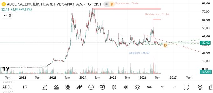 A TradingView weekly chart of ADEL Kalemcilik Ticaret ve Sanayi A.S. showing a 9.97% gain to 32.42, with resistance levels marked at 74.64 and 61.16 and support at 26.00.