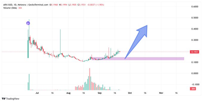A TradingView candlestick chart for ARX/USD showing a price recovery with a purple arrow pointing upward to projected gains, with OHLC values (O:0.1968, H:0.1994, L:0.1903, C:0.1931).