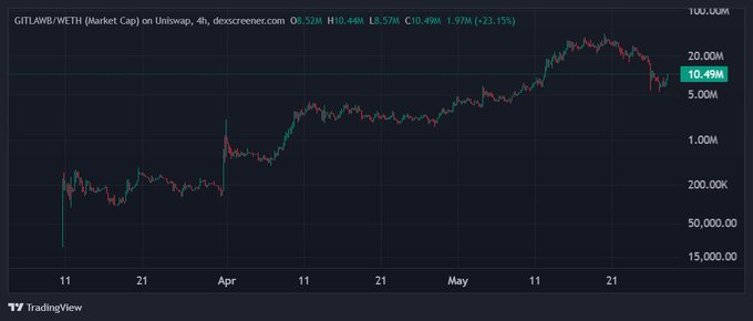 The image shows a line graph that depicts a downward trend, with the X axis showing dates from May through March of 2021, while the Y axis represents the value of Bitcoin at the time. The chart appears to be a part of a post on TradingView about Bitcoin trends and movements during this period.