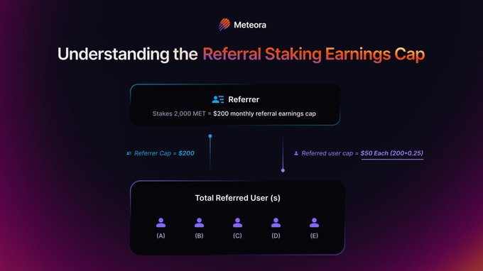 An informational graphic from Meteora titled 'Understanding the Referral Staking Earnings Cap,' showing a referrer staking 2,000 MET with a $200 monthly earnings cap and referred users (A-E) with $50 each caps.
