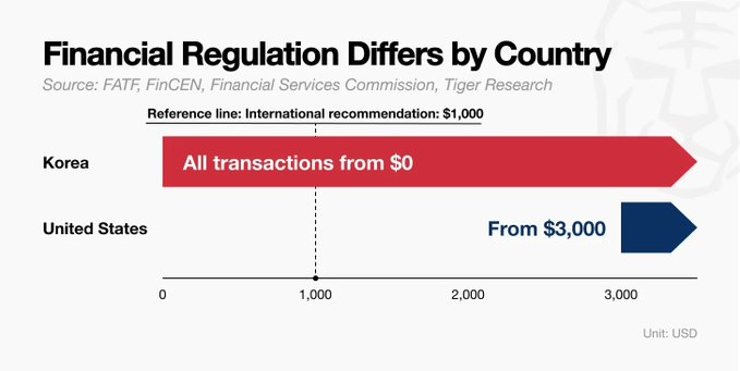 A bar chart titled 'Financial Regulation Differs by Country' comparing crypto transaction reporting thresholds, showing Korea requires reporting from $0 while the United States requires reporting from $3,000, with the international recommendation reference line at $1,000.