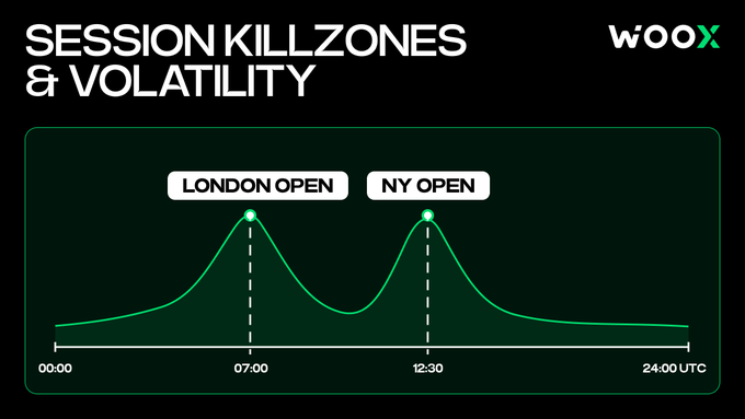 A financial infographic titled 'SESSION KILLZONES & VOLATILITY' by WooX illustrates volatility peaks at the 'LONDON OPEN' (07:00) and 'NY OPEN' (12:30) on a 24-hour UTC timeline.