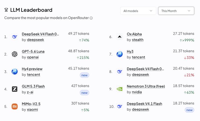 The image displays the LLM Leaderboard on OpenRouter for the month, ranking the top 10 most used models by token count. DeepSeek V4 Flash (by DeepSeek) leads with 49.2T tokens, followed by GPT-5.6 Luna (OpenAI) at 48.8T tokens, with the list dominated by Chinese models like Hy4 preview (Tencent), GLM 5.3 Flash (Z-AI), MiMo-V2.5 (Xiaomi), Ox Alpha (Stealth), Hy3 (Tencent), and DeepSeek variants—supporting the claim that 8 of the top 10 most-used models on OpenRouter this month are Chinese.