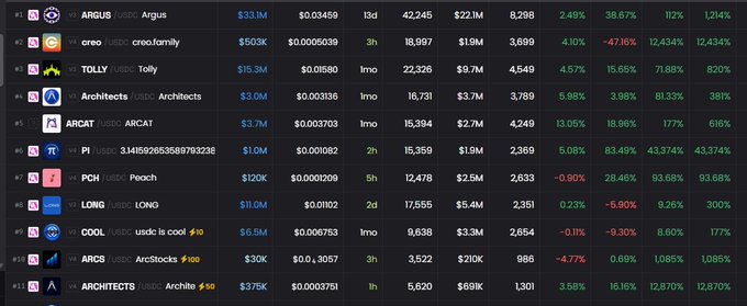 A cryptocurrency price tracker displays tokens including ARGUS ($33.3M), creo ($503K), TOLLY ($15.3M), Architects ($3.0M), ARCAT ($3.7M), PCH ($120K), LONG ($11.0M), COOL ($6.5M), ARC5 ($30K), and ARCHITECTS ($375K).