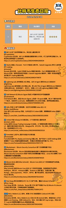 A Chinese-language daily crypto newsletter titled '比特币生态日报' (Bitcoin Ecosystem Daily) dated 2025/05/24, listing tweets and updates from various crypto projects.